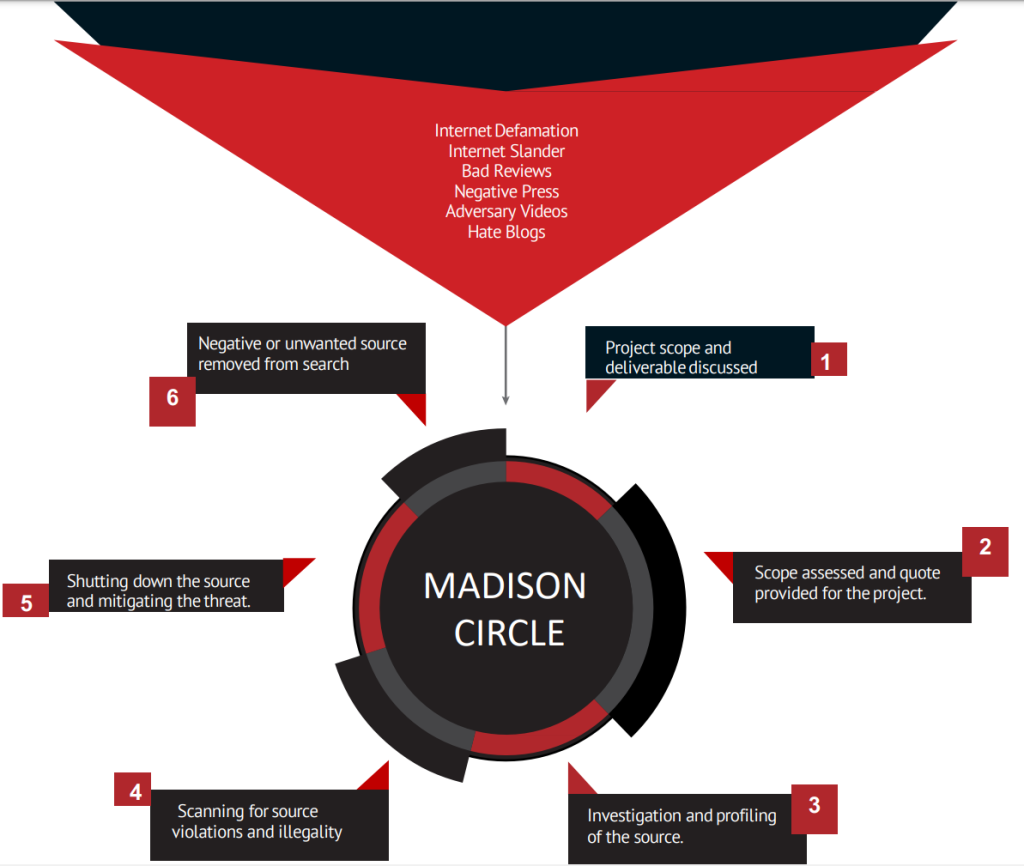 Madison Circle